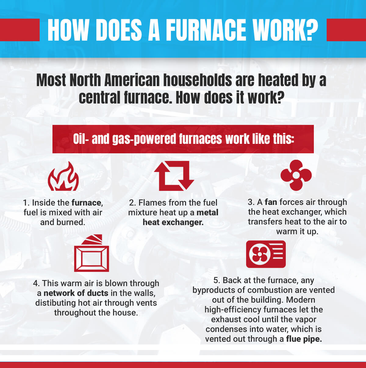 How does a furnace work? Most North American households are heated by a central furnace. How does it work?